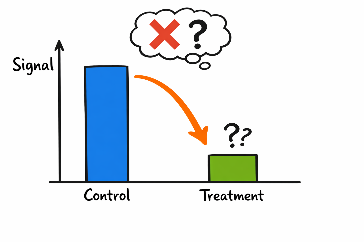 Unexpected batch effect between conditions
