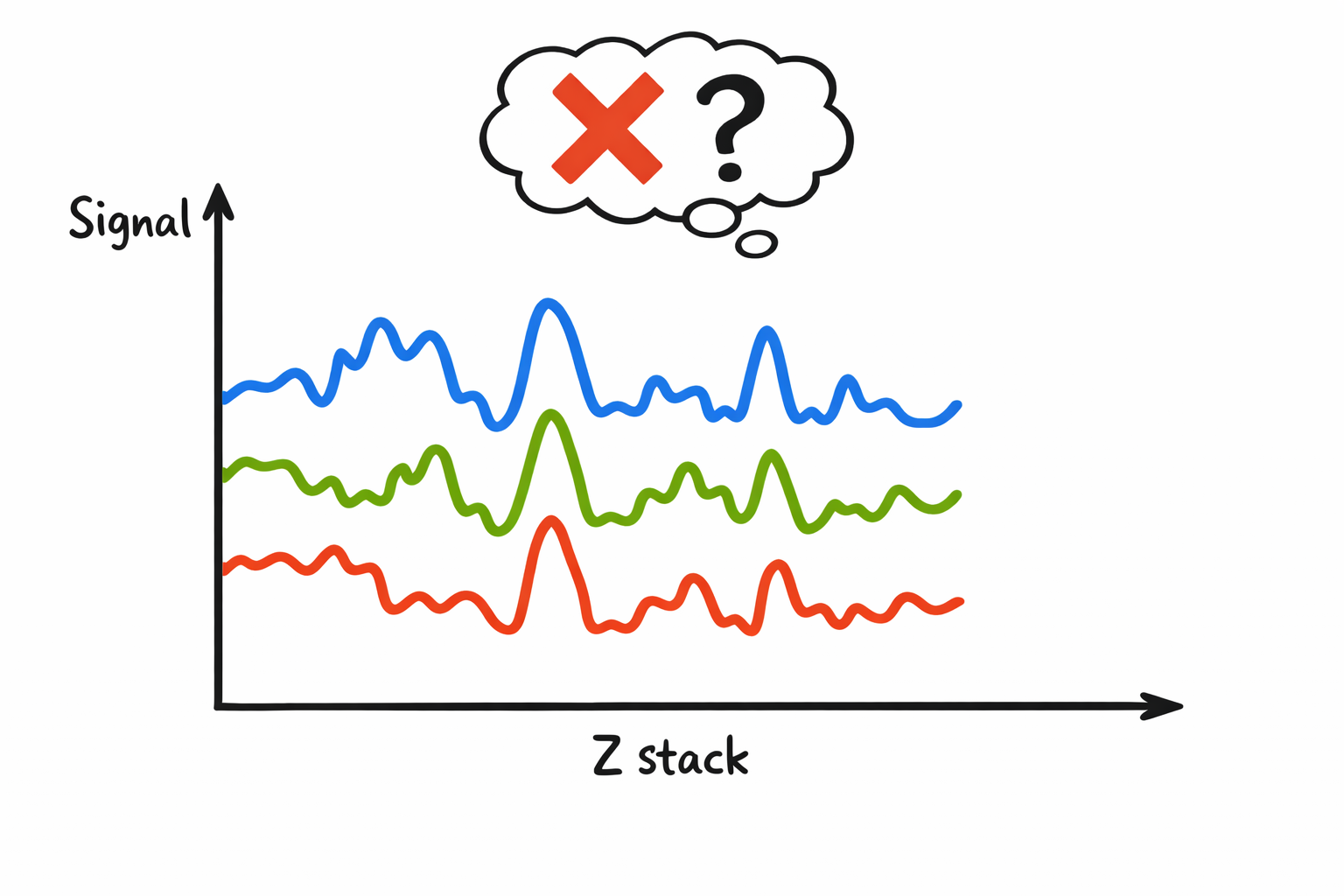 Signal drift across Z-stack