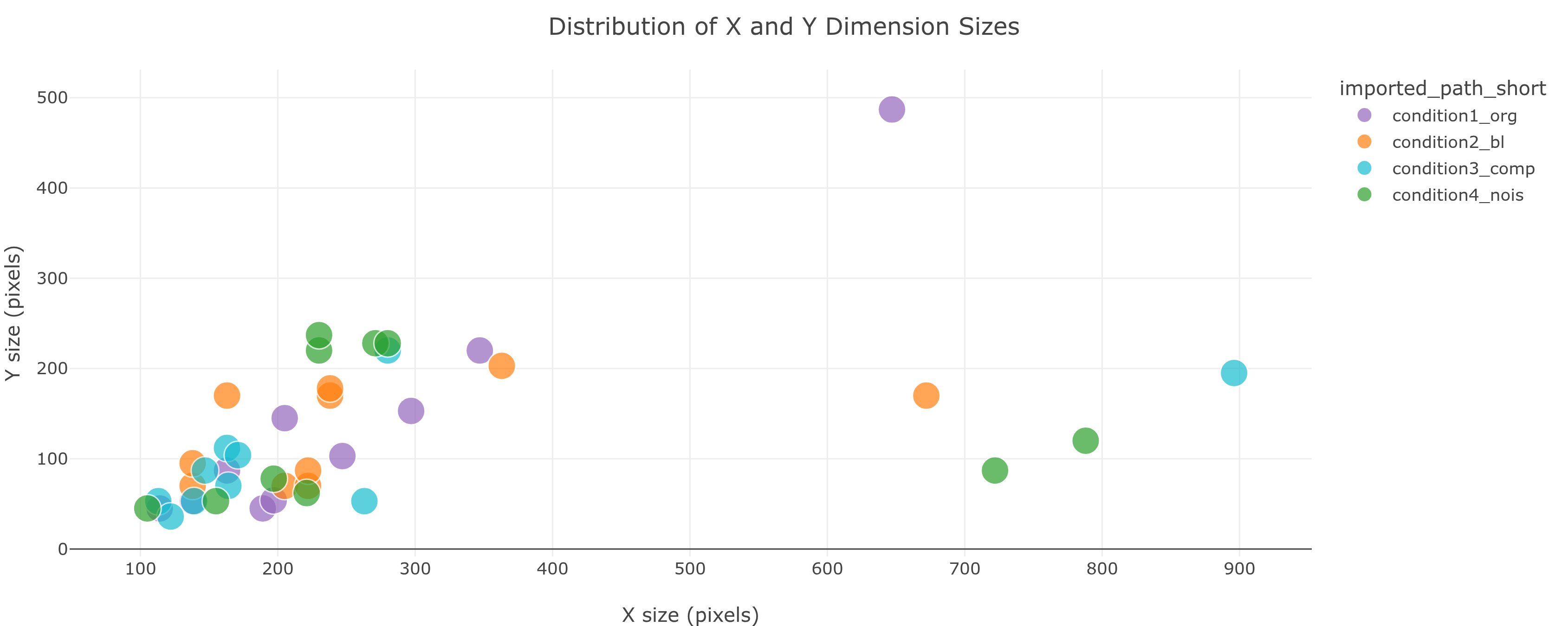 Distribution of X and Y Dimension Sizes