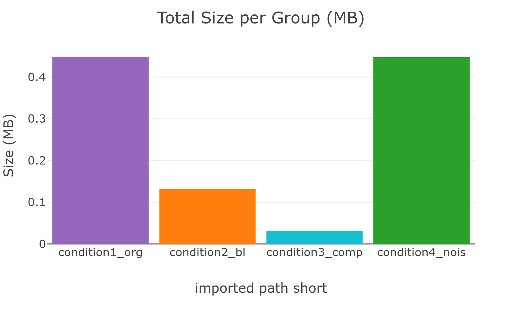 Total Size per Group