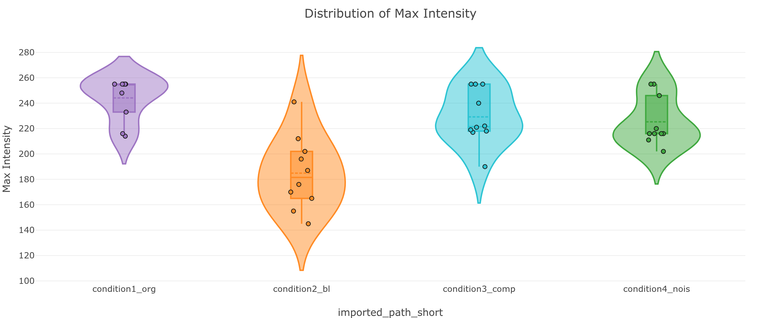 Distribution of Max Intensity