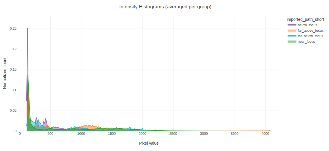 Intensity histograms