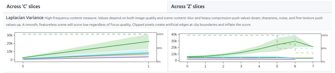 Laplacian variance across C and Z slices
