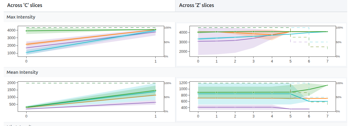 Max and mean intensity across C and Z slices